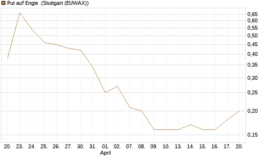 Put auf Engie [J.P. Morgan Structured Products B.V.] Chart