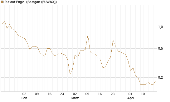 Put auf Engie [J.P. Morgan Structured Products B.V.] Chart