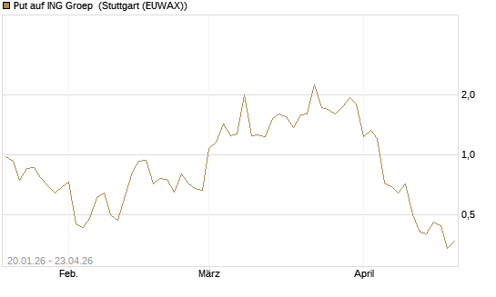 Put auf ING Groep [J.P. Morgan Structured Products B.V.] Chart