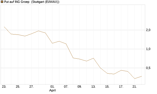 Put auf ING Groep [J.P. Morgan Structured Products B.V.] Chart