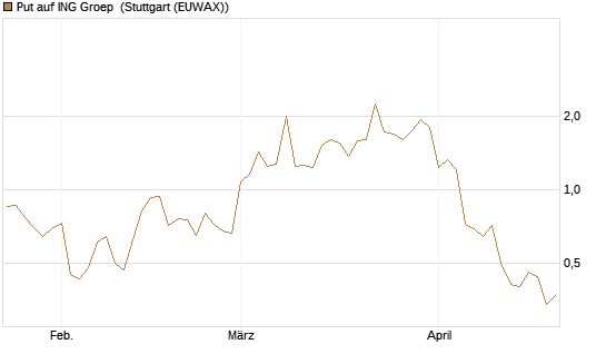 Put auf ING Groep [J.P. Morgan Structured Products B.V.] Chart