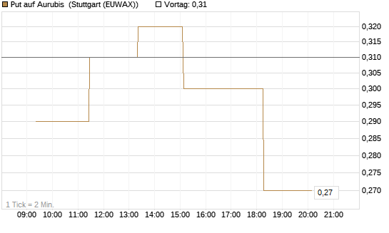 Put auf Aurubis [J.P. Morgan Structured Products B.V.] Chart