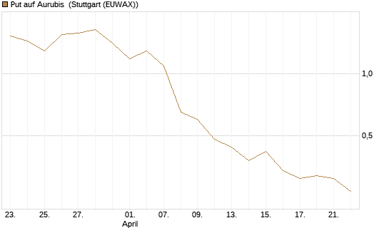 Put auf Aurubis [J.P. Morgan Structured Products B.V.] Chart