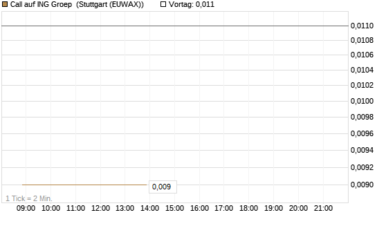 Call auf ING Groep [J.P. Morgan Structured Products B.V.] Chart