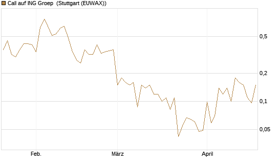 Call auf ING Groep [J.P. Morgan Structured Products B.V.] Chart