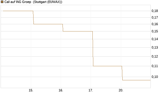 Call auf ING Groep [J.P. Morgan Structured Products B.V.] Chart
