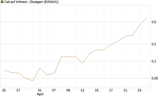 Call auf Infineon [J.P. Morgan Structured Products B.V.] Chart