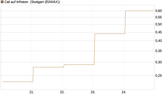 Call auf Infineon [J.P. Morgan Structured Products B.V.] Chart