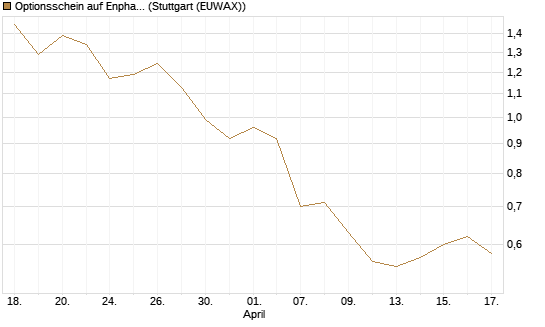 Optionsschein auf Enphase Energy [Goldman Sachs Bank Europe SE] Chart