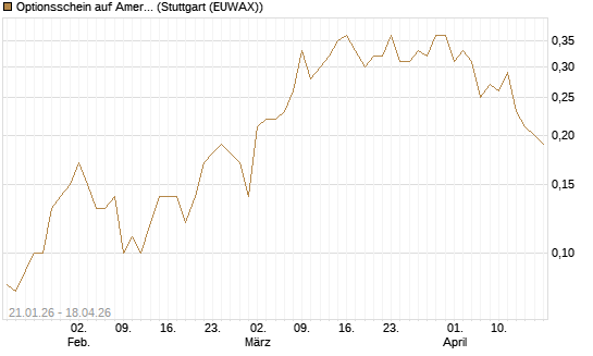 Optionsschein auf American Airlines Group [Goldman Sachs Bank Europe SE] Chart