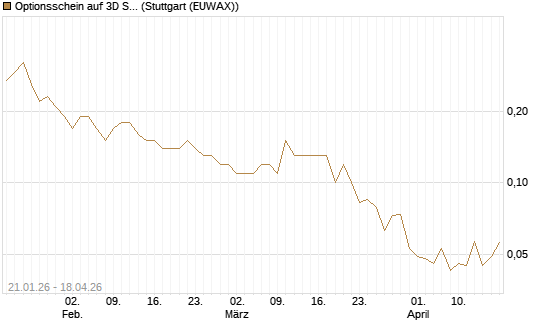 Optionsschein auf 3D Systems [Goldman Sachs Bank Europe SE] Chart
