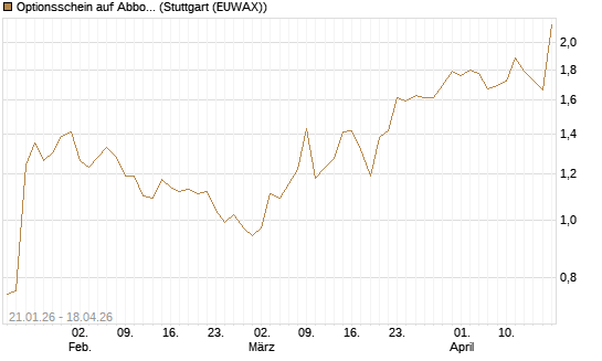 Optionsschein auf Abbott Laboratories [Goldman Sachs Bank Europe SE] Chart