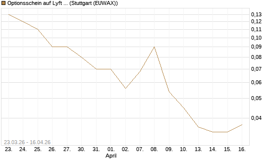 Optionsschein auf Lyft A  [Goldman Sachs Bank Europe SE] Chart