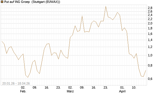 Put auf ING Groep [J.P. Morgan Structured Products B.V.] Chart