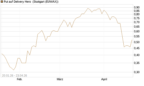 Put auf Delivery Hero [J.P. Morgan Structured Products B.V.] Chart