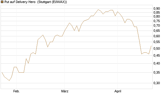 Put auf Delivery Hero [J.P. Morgan Structured Products B.V.] Chart