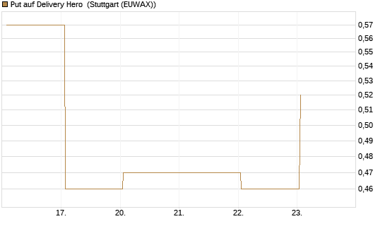 Put auf Delivery Hero [J.P. Morgan Structured Products B.V.] Chart