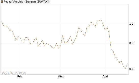 Put auf Aurubis [J.P. Morgan Structured Products B.V.] Chart