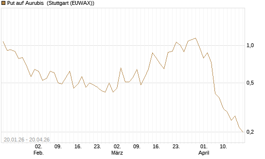 Put auf Aurubis [J.P. Morgan Structured Products B.V.] Chart