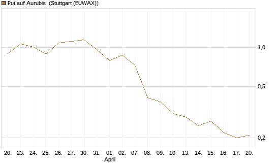 Put auf Aurubis [J.P. Morgan Structured Products B.V.] Chart