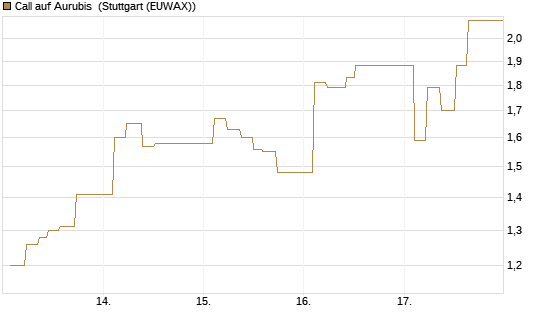 Call auf Aurubis [J.P. Morgan Structured Products B.V.] Chart