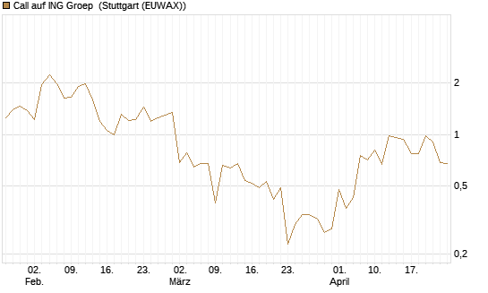 Call auf ING Groep [J.P. Morgan Structured Products B.V.] Chart