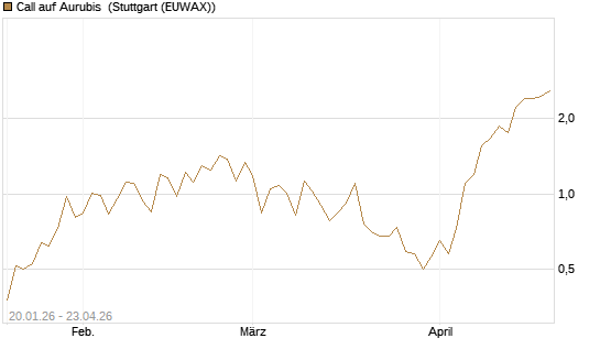 Call auf Aurubis [J.P. Morgan Structured Products B.V.] Chart