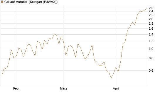 Call auf Aurubis [J.P. Morgan Structured Products B.V.] Chart