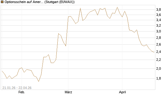 Optionsschein auf American Express [Goldman Sachs Bank Europe SE] Chart