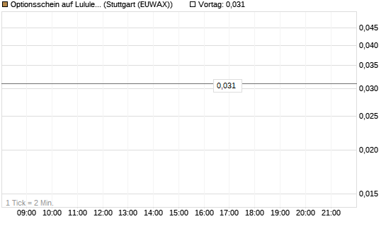 Optionsschein auf Lululemon Athletica [Goldman Sachs Bank Europe SE] Chart