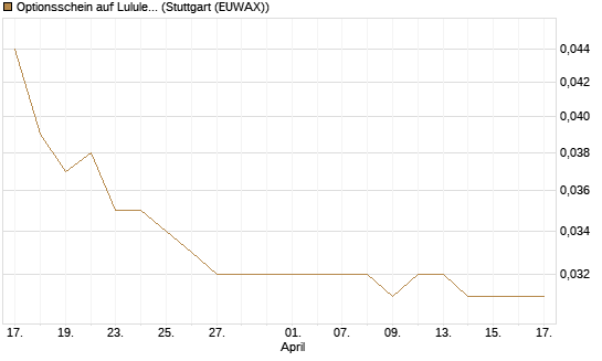 Optionsschein auf Lululemon Athletica [Goldman Sachs Bank Europe SE] Chart