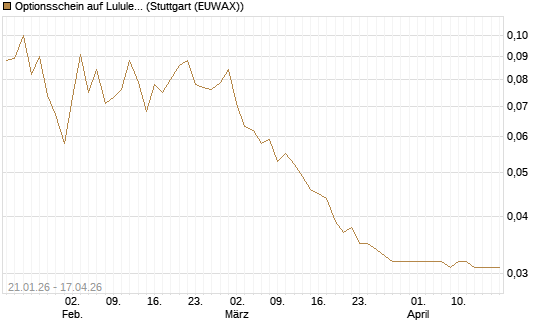 Optionsschein auf Lululemon Athletica [Goldman Sachs Bank Europe SE] Chart