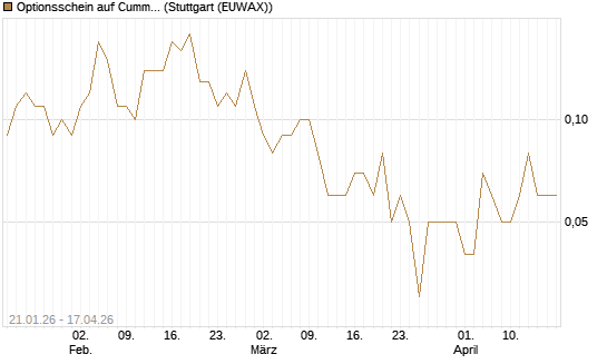 Optionsschein auf Cummins Inc [Goldman Sachs Bank Europe SE] Chart