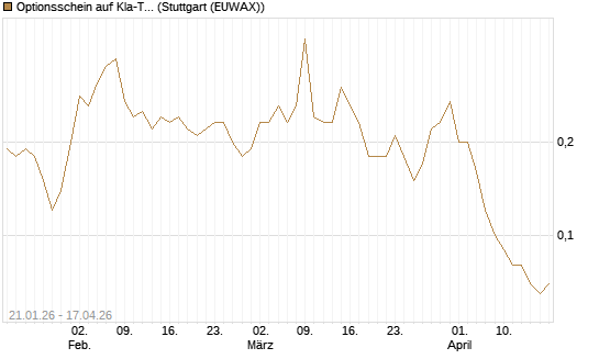 Optionsschein auf Kla-Tencor [Goldman Sachs Bank Europe SE] Chart