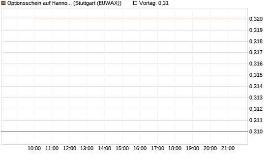 Optionsschein auf Hannover Rück [Goldman Sachs Bank Europe SE] Chart