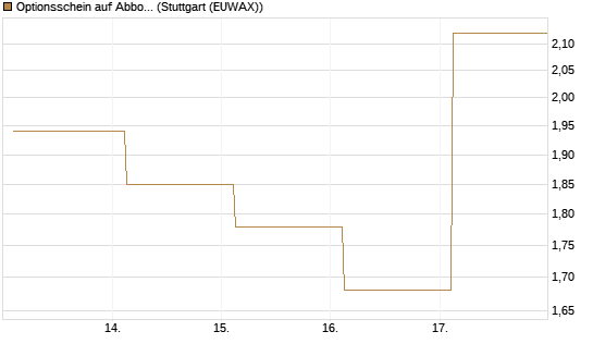 Optionsschein auf Abbott Laboratories [Goldman Sachs Bank Europe SE] Chart