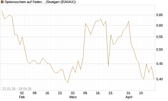 Optionsschein auf Fedex [Goldman Sachs Bank Europe SE] Chart