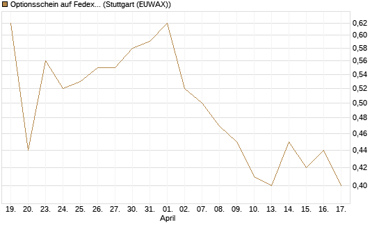 Optionsschein auf Fedex [Goldman Sachs Bank Europe SE] Chart