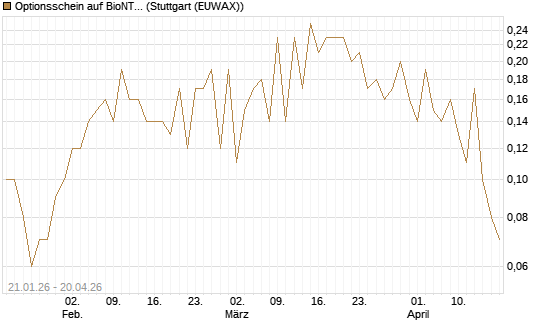 Optionsschein auf BioNTech ADR [Goldman Sachs Bank Europe SE] Chart
