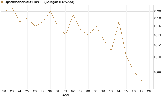 Optionsschein auf BioNTech ADR [Goldman Sachs Bank Europe SE] Chart