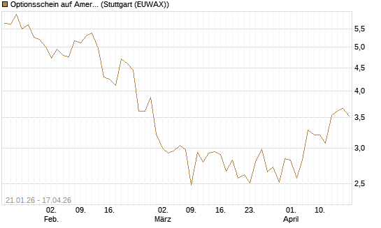 Optionsschein auf American Express [Goldman Sachs Bank Europe SE] Chart