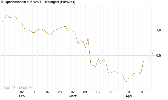 Optionsschein auf BioNTech ADR [Goldman Sachs Bank Europe SE] Chart