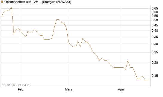 Optionsschein auf LVMH [Goldman Sachs Bank Europe SE] Chart
