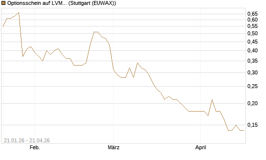Optionsschein auf LVMH [Goldman Sachs Bank Europe SE] Chart