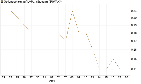 Optionsschein auf LVMH [Goldman Sachs Bank Europe SE] Chart