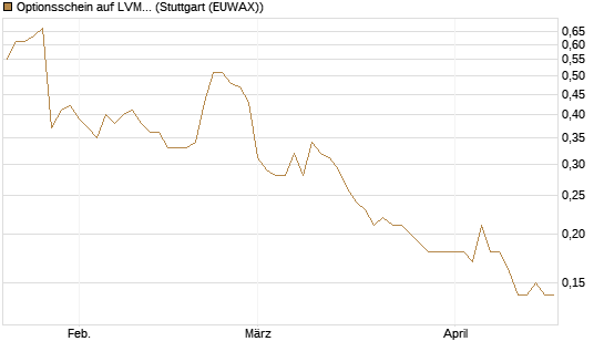 Optionsschein auf LVMH [Goldman Sachs Bank Europe SE] Chart