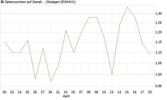 Optionsschein auf Danaher [Goldman Sachs Bank Europe SE] Chart
