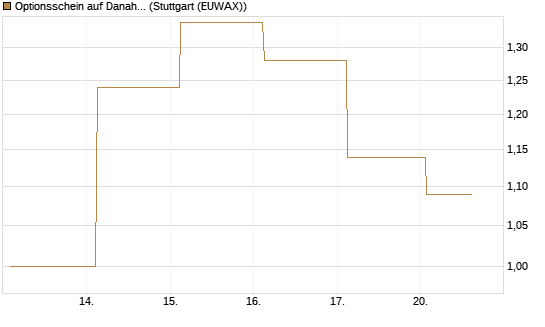 Optionsschein auf Danaher [Goldman Sachs Bank Europe SE] Chart