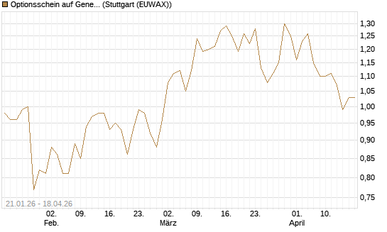 Optionsschein auf General Motors [Goldman Sachs Bank Europe SE] Chart