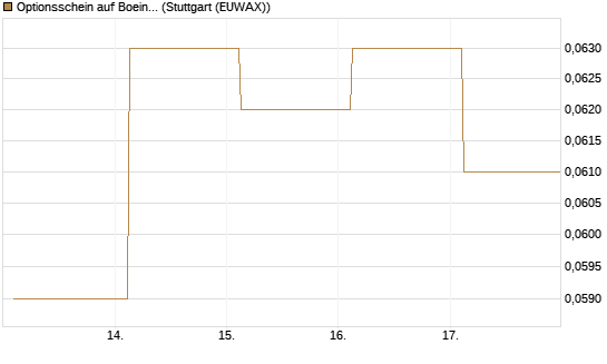 Optionsschein auf Boeing [Goldman Sachs Bank Europe SE] Chart
